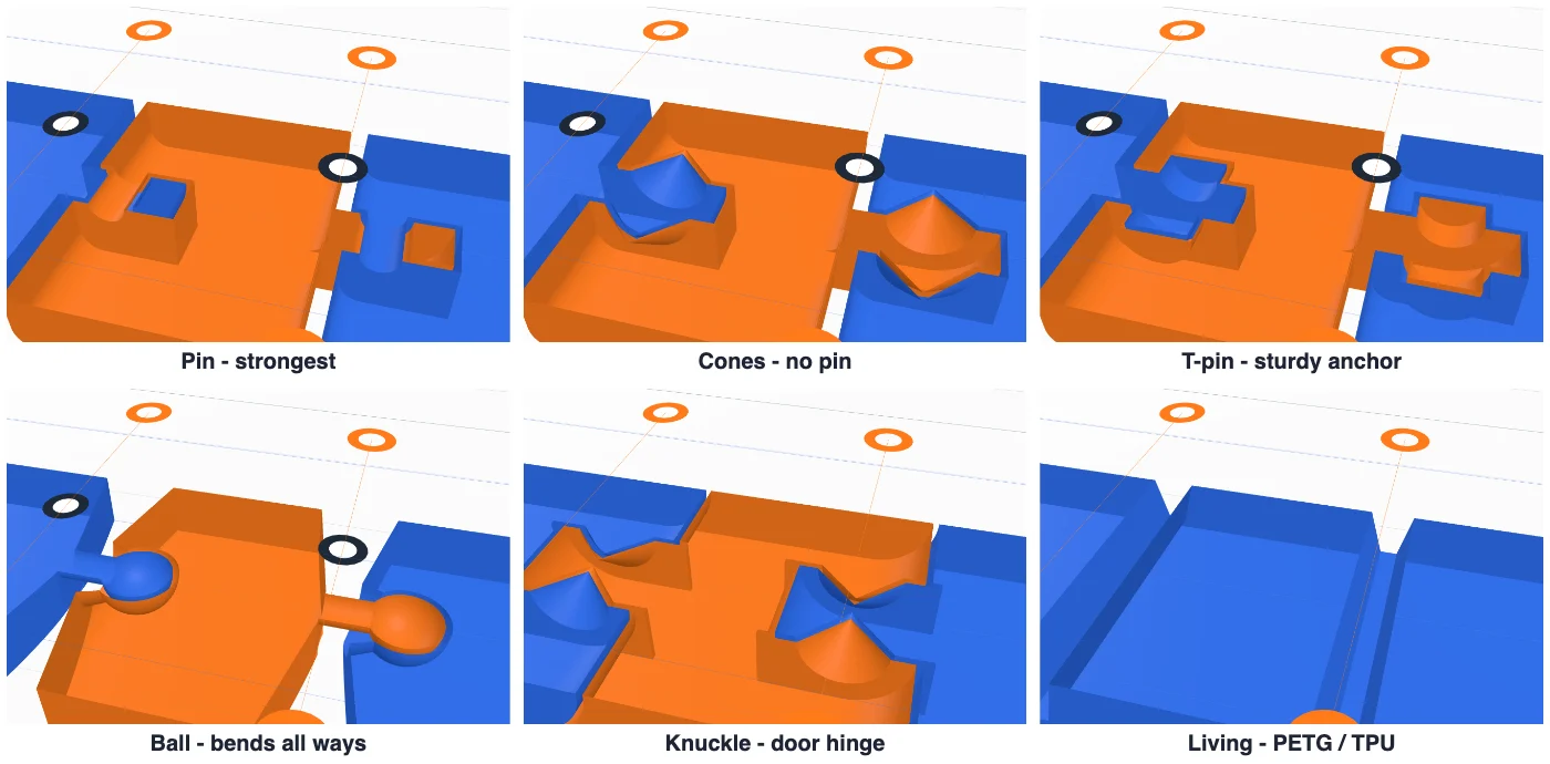 Six hinge types cut open: pin, cones, T-pin, ball, knuckle and living hinge, the slices in turn blue and orange