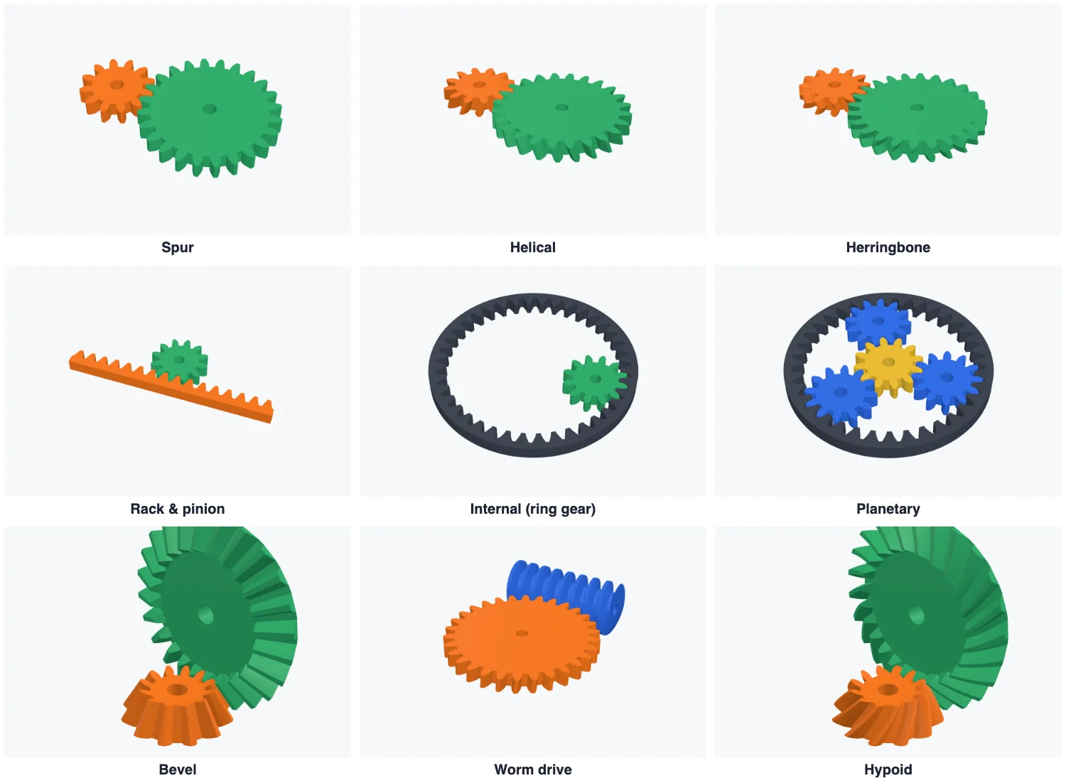 The nine gear types: spur, helical, herringbone, rack and pinion, internal ring gear, planetary, bevel, worm drive and hypoid
